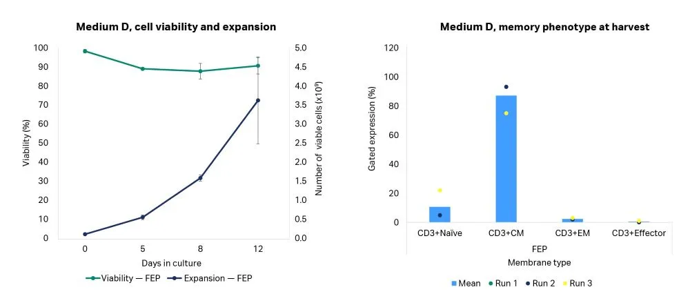 T cell viability, expansion, and memory phenotype at harvest on Sefia™ expansion system, cell culture medium D.