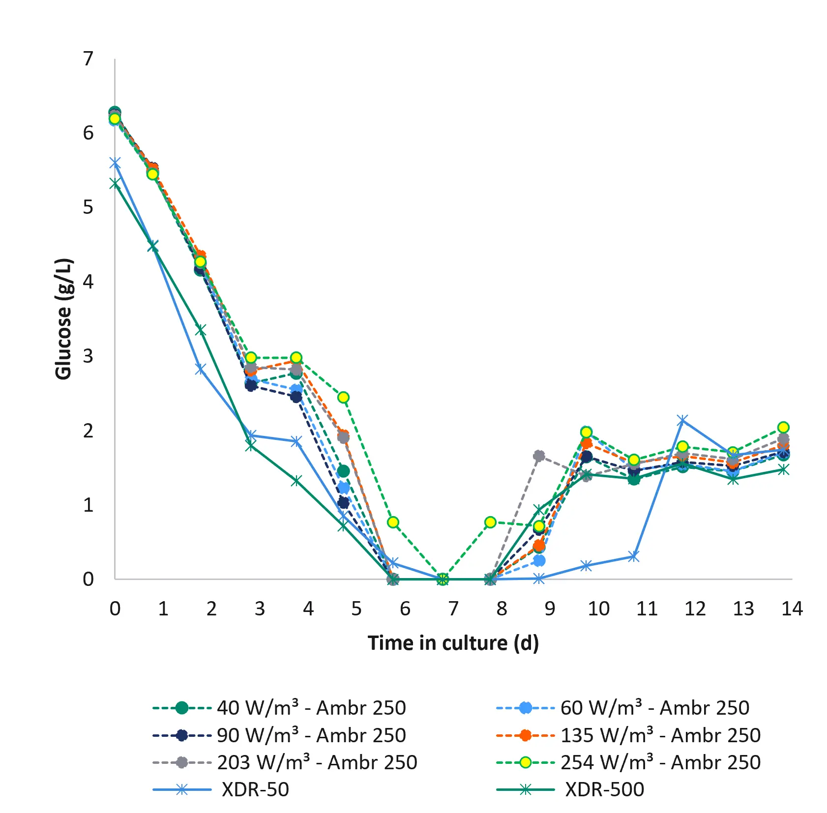 Glucose concentration graph during mAb cell culture production in Xcellerex bioreactors