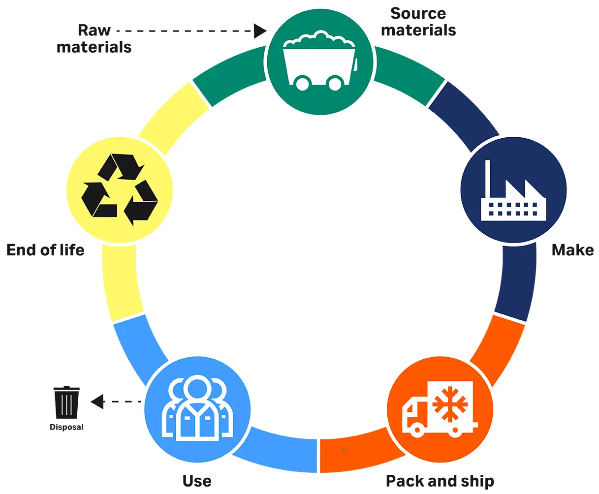 Illustration of a generic product life cycle