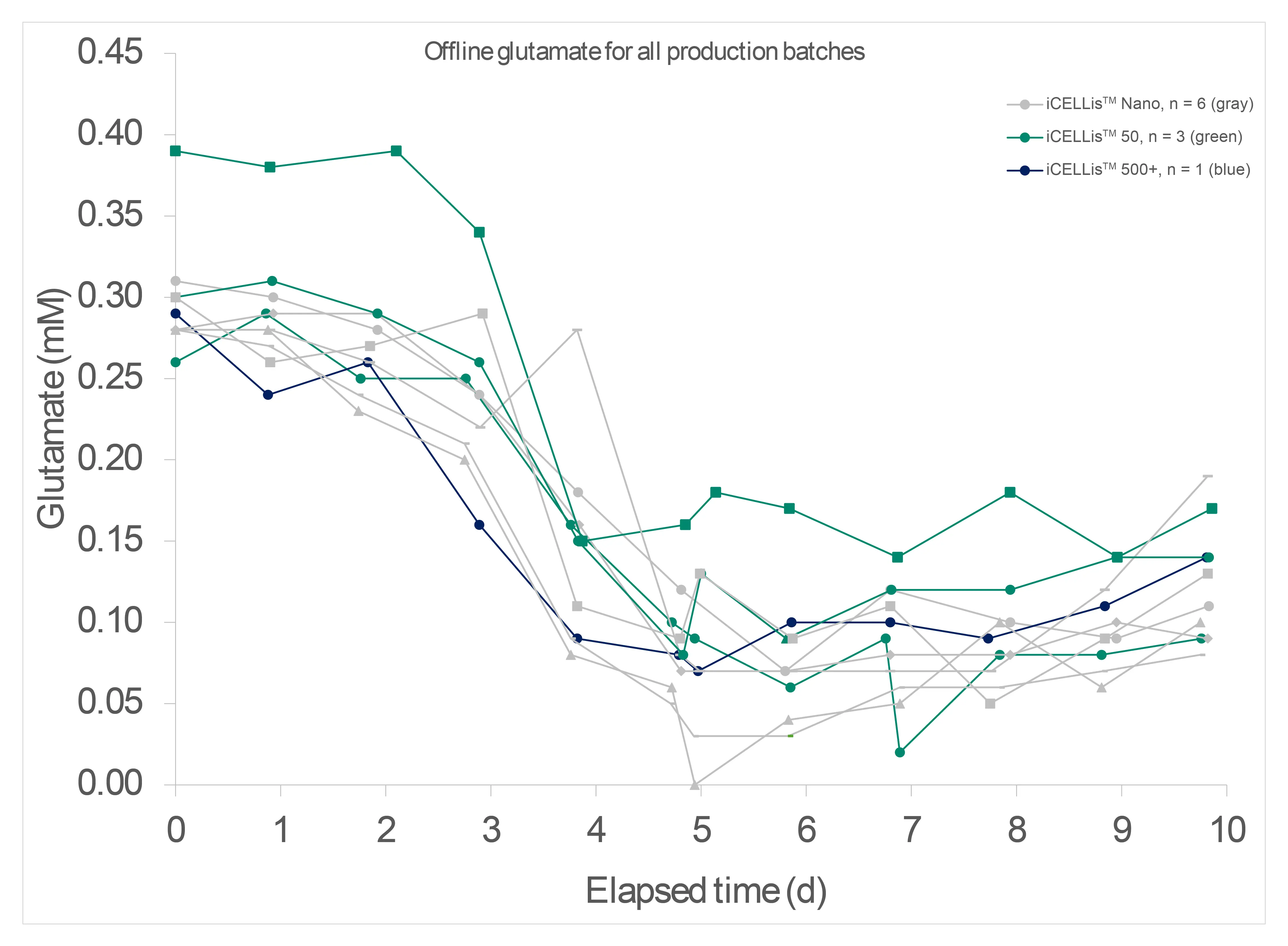Glutamate trends in difefrent iCELLis™ bioreactor scales