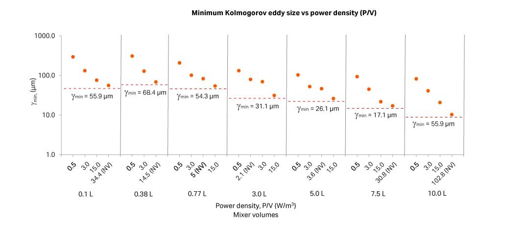 Kolmogorov eddy size with respect to power density (P/V) for each volume, analyzed at four different power densities (P/V).