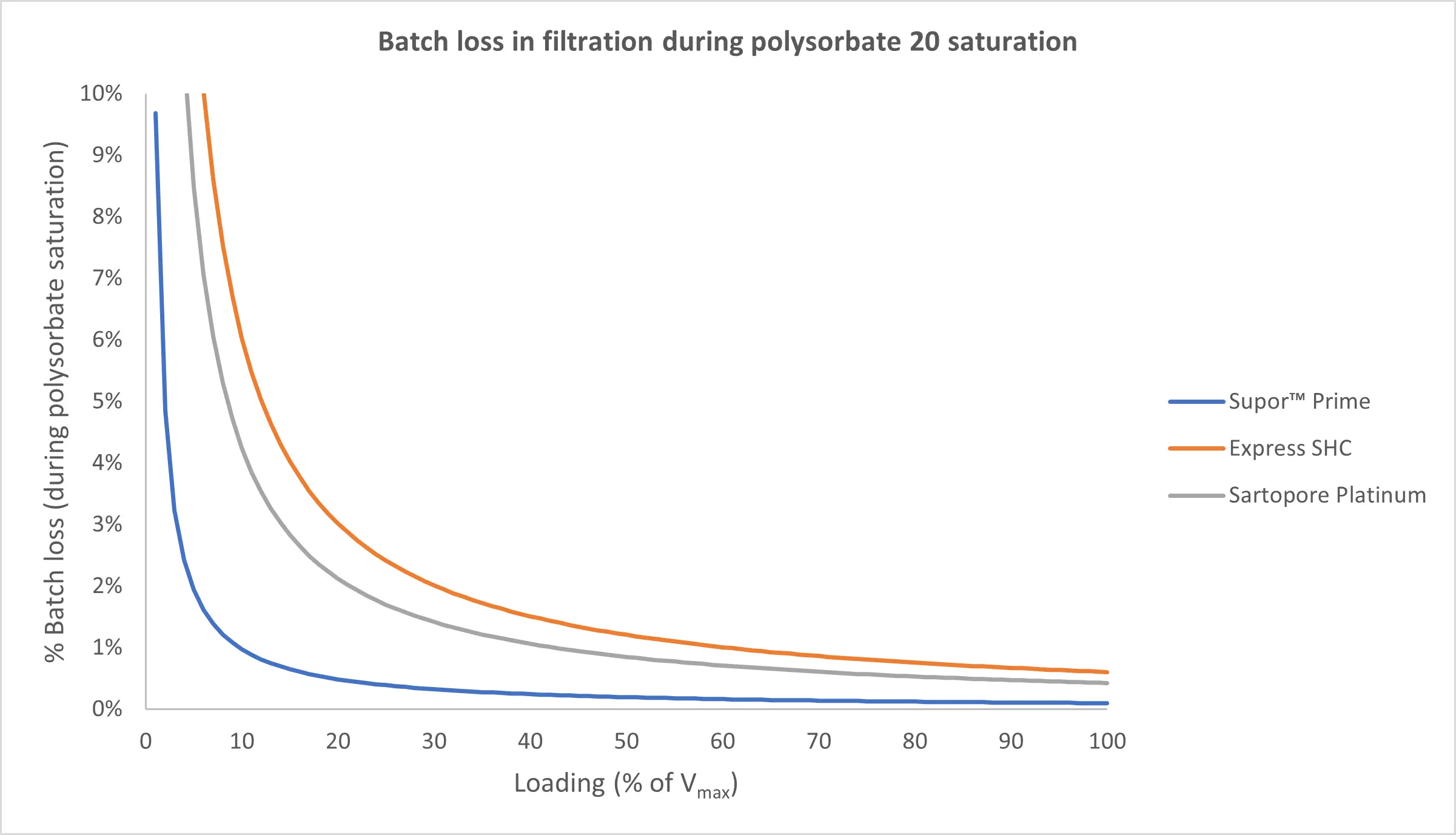 Batch loss in filtration during polysorbate 20 saturation 
