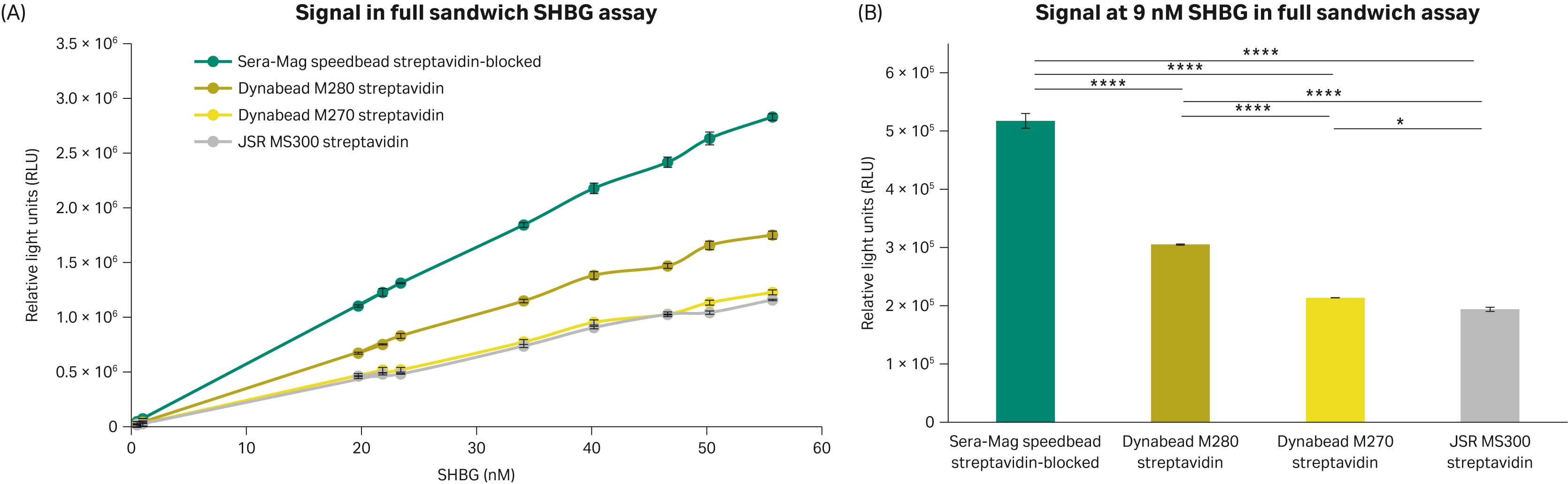 Signal achieved using the SHBG full sandwich assay