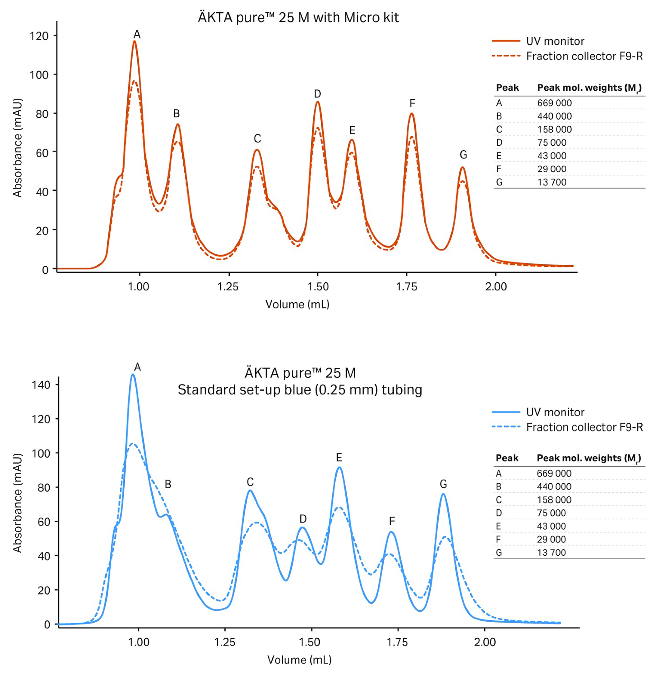 ÄKTA pure 25 with microkit