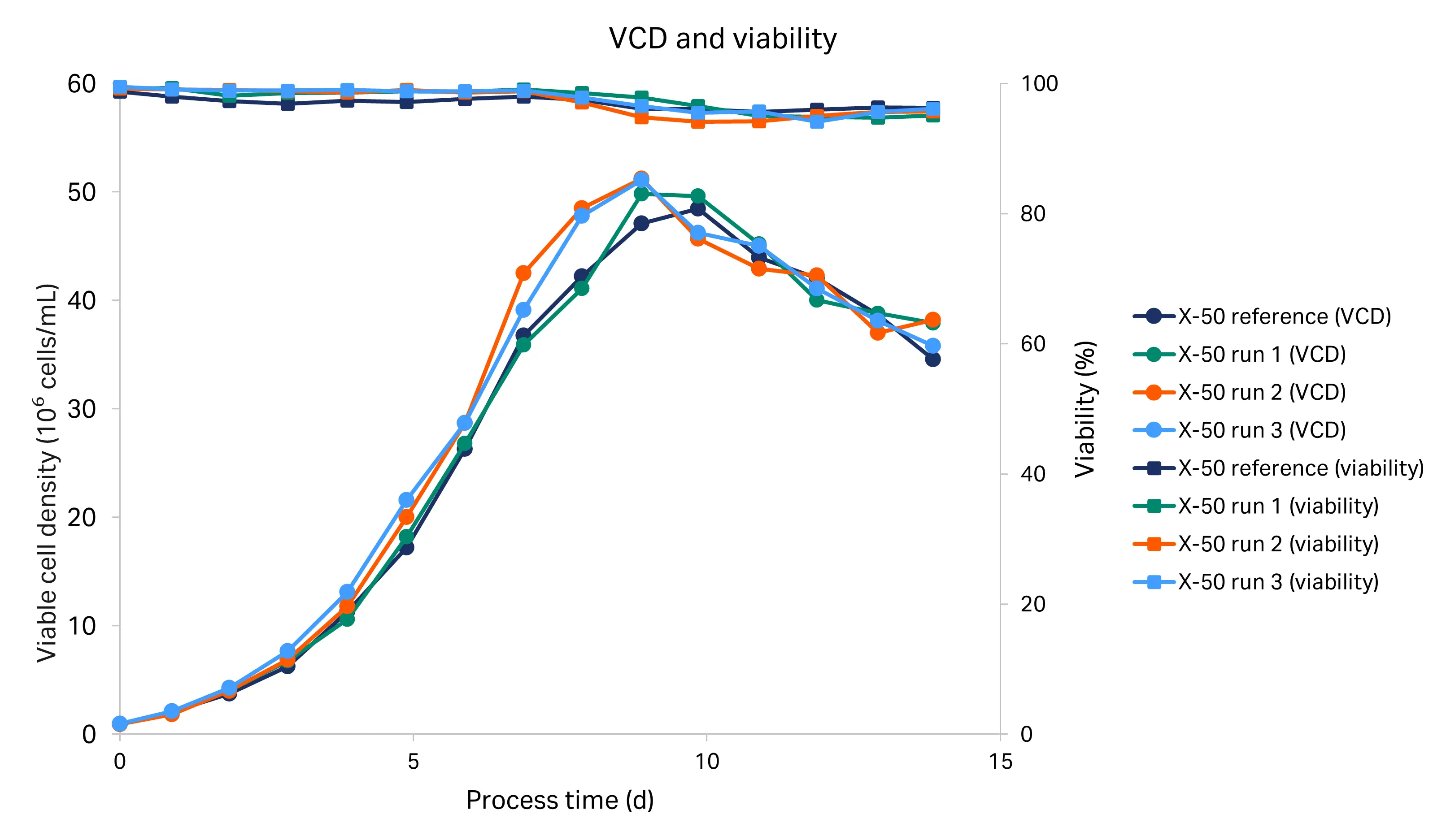 VCD and viability for the historical and tech transfer X-50 runs.