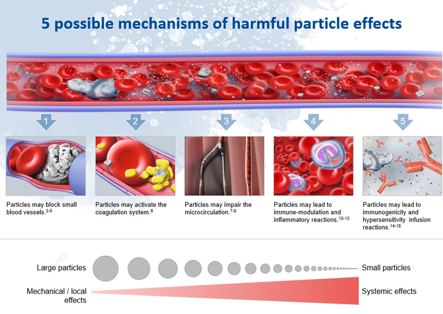Particle effects - 5 possible mechanisms that may cause harm