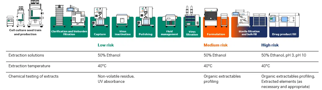 Diagram linking leachables risk levels to component test requirements, including biological reactivity tests, chemical assessment, extraction solutions, and chemical testing of extracts