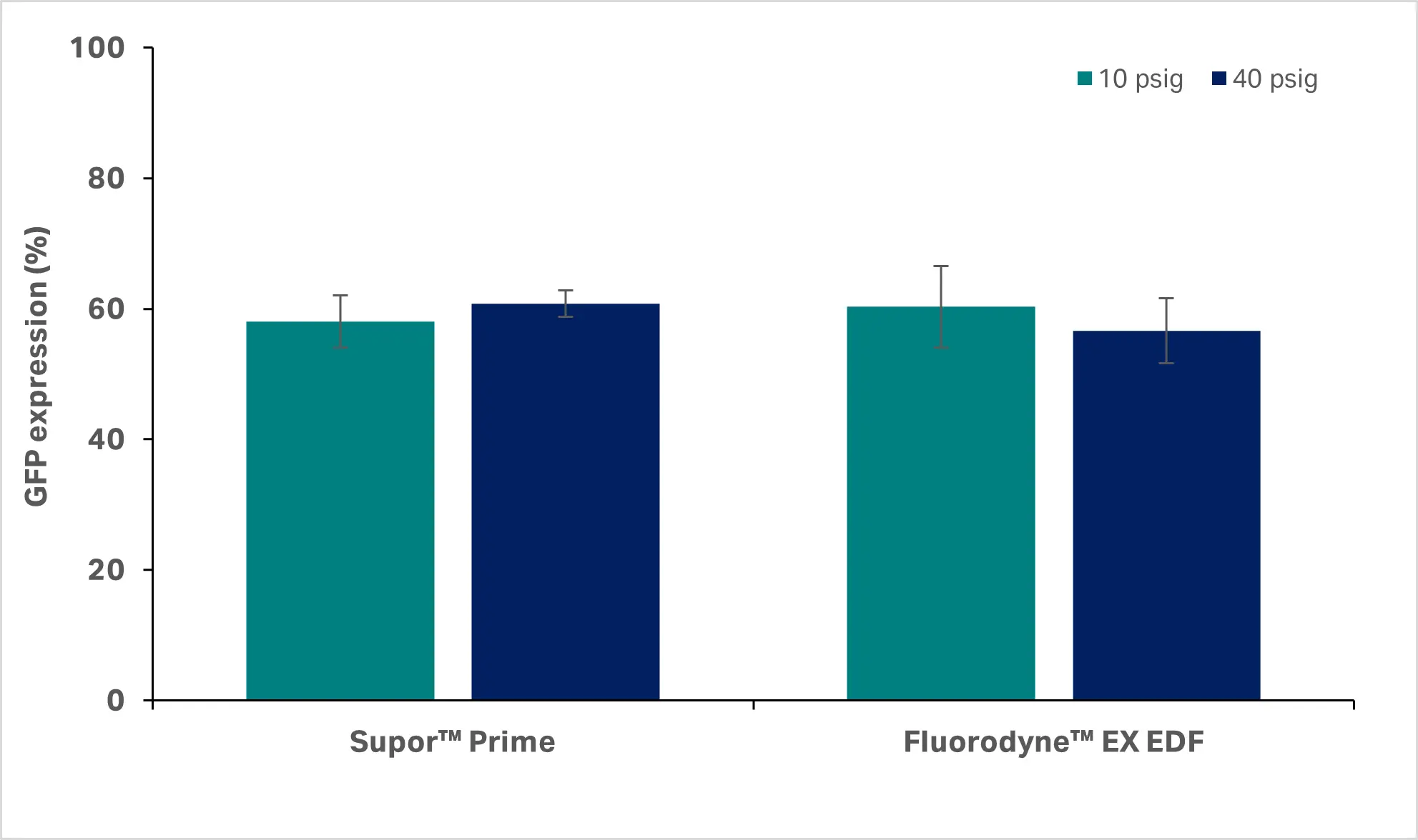 mRNA potency measured as the percentage of GFP expression for three replicates of each membrane type tested