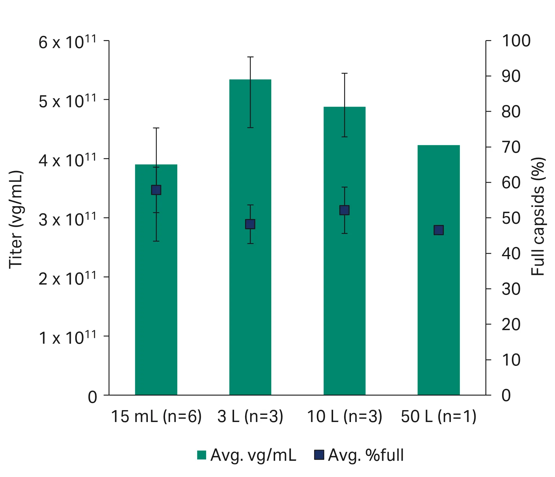 rAAV8 titer comparison