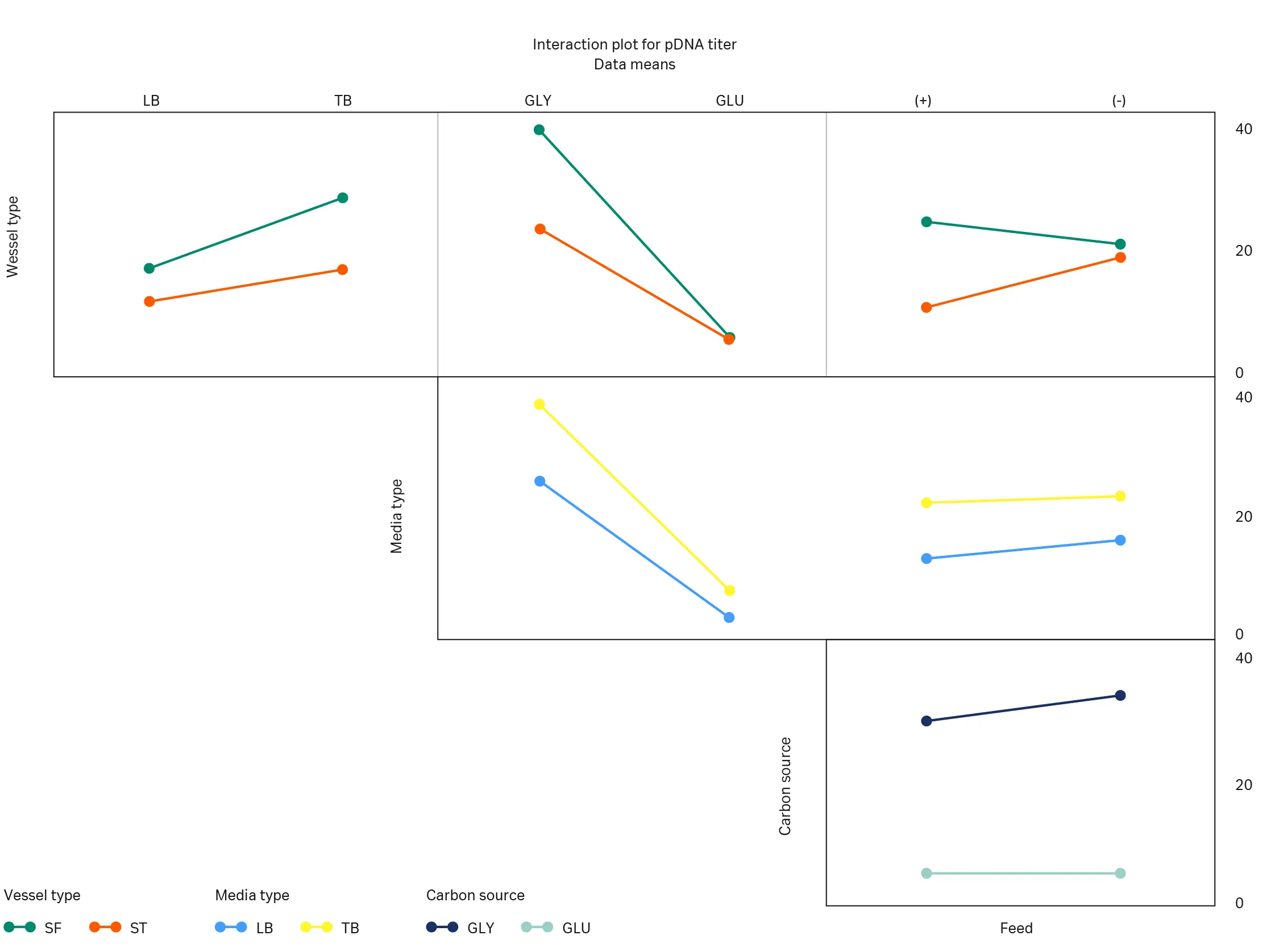 Graphs showing the effect of vessel type, media types, carbon source, and feed supplementation on pDNA production