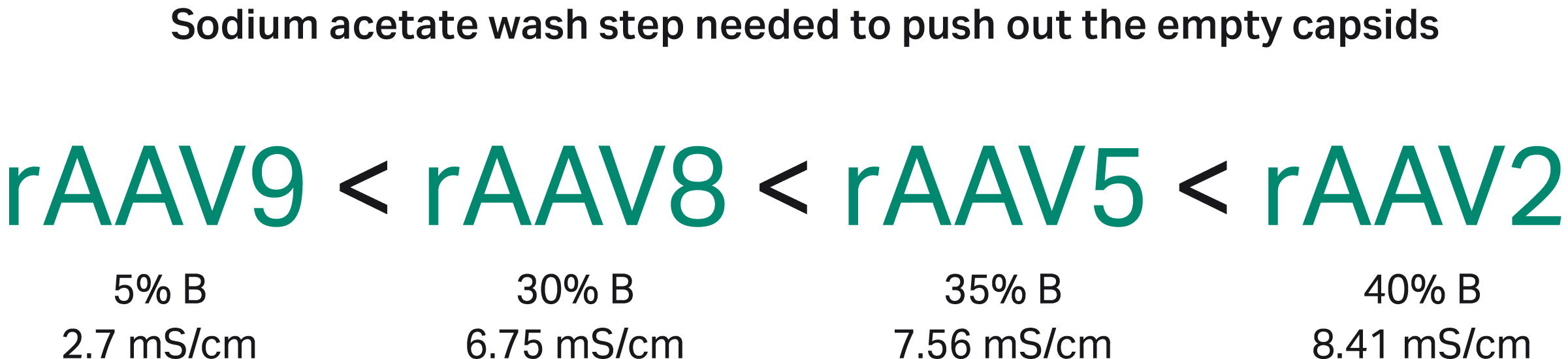 Relative binding strength of rAAV serotypes to Capto Q chromatography resin