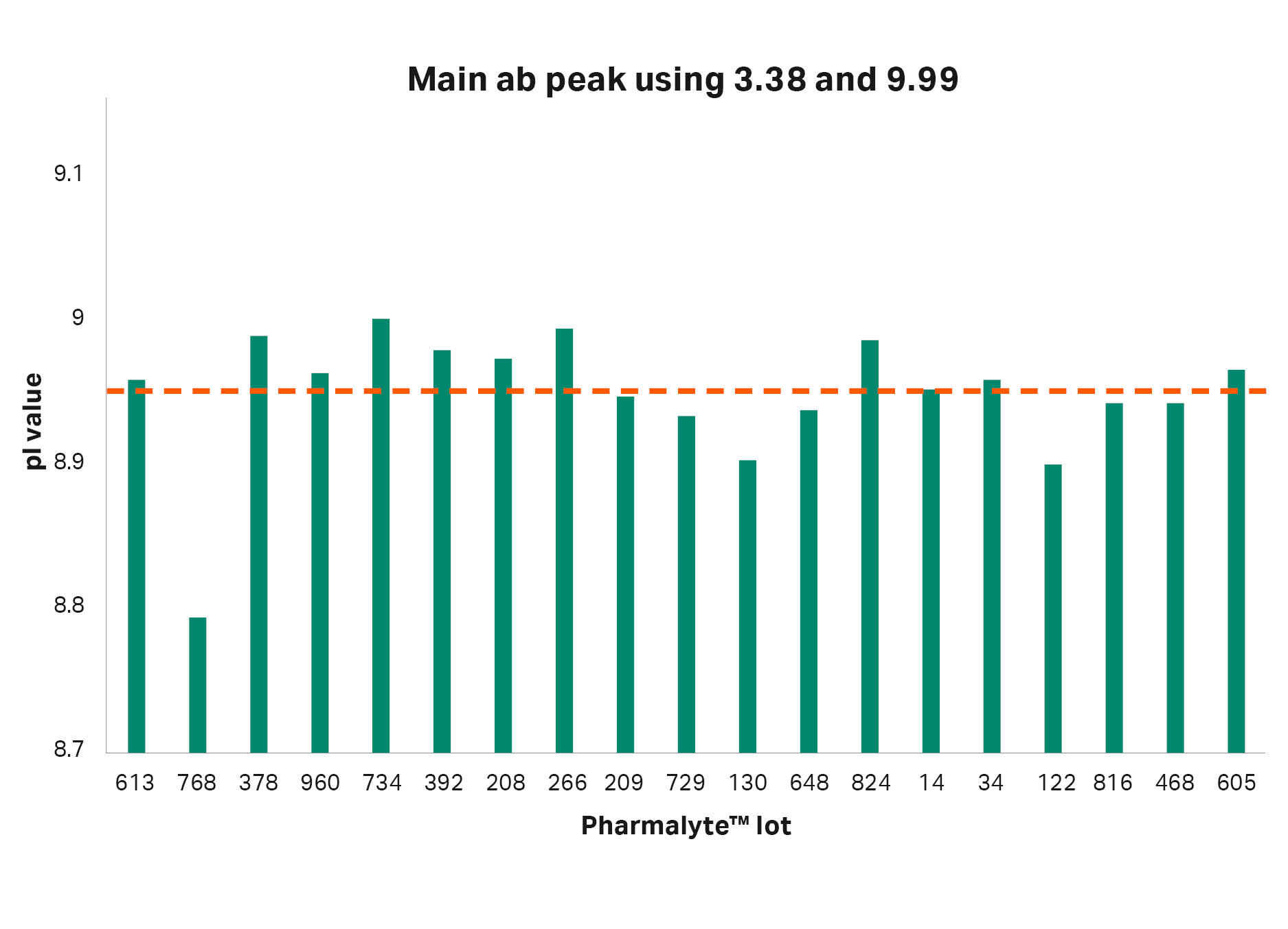 pI values for the main antibody peak when using pI markers 3.38 and 9.99