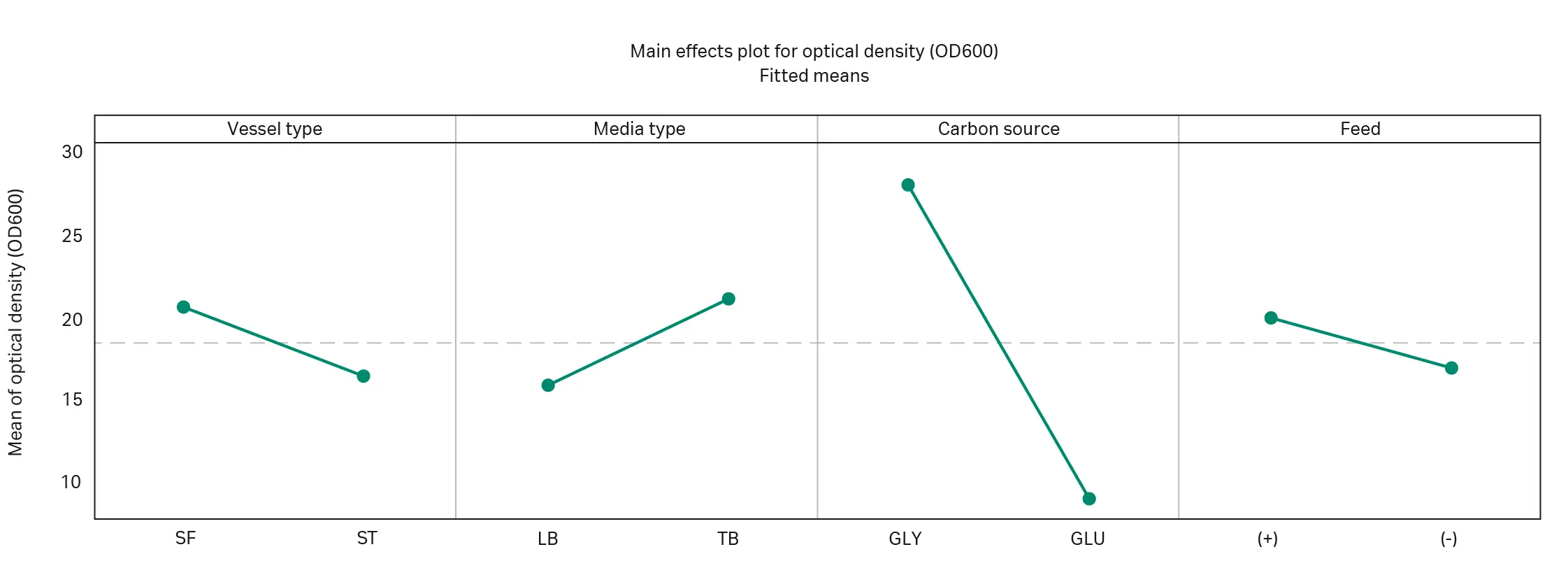 Graphs showing the effect of vessel type, media types, carbon source, and feed supplementation on cell growth