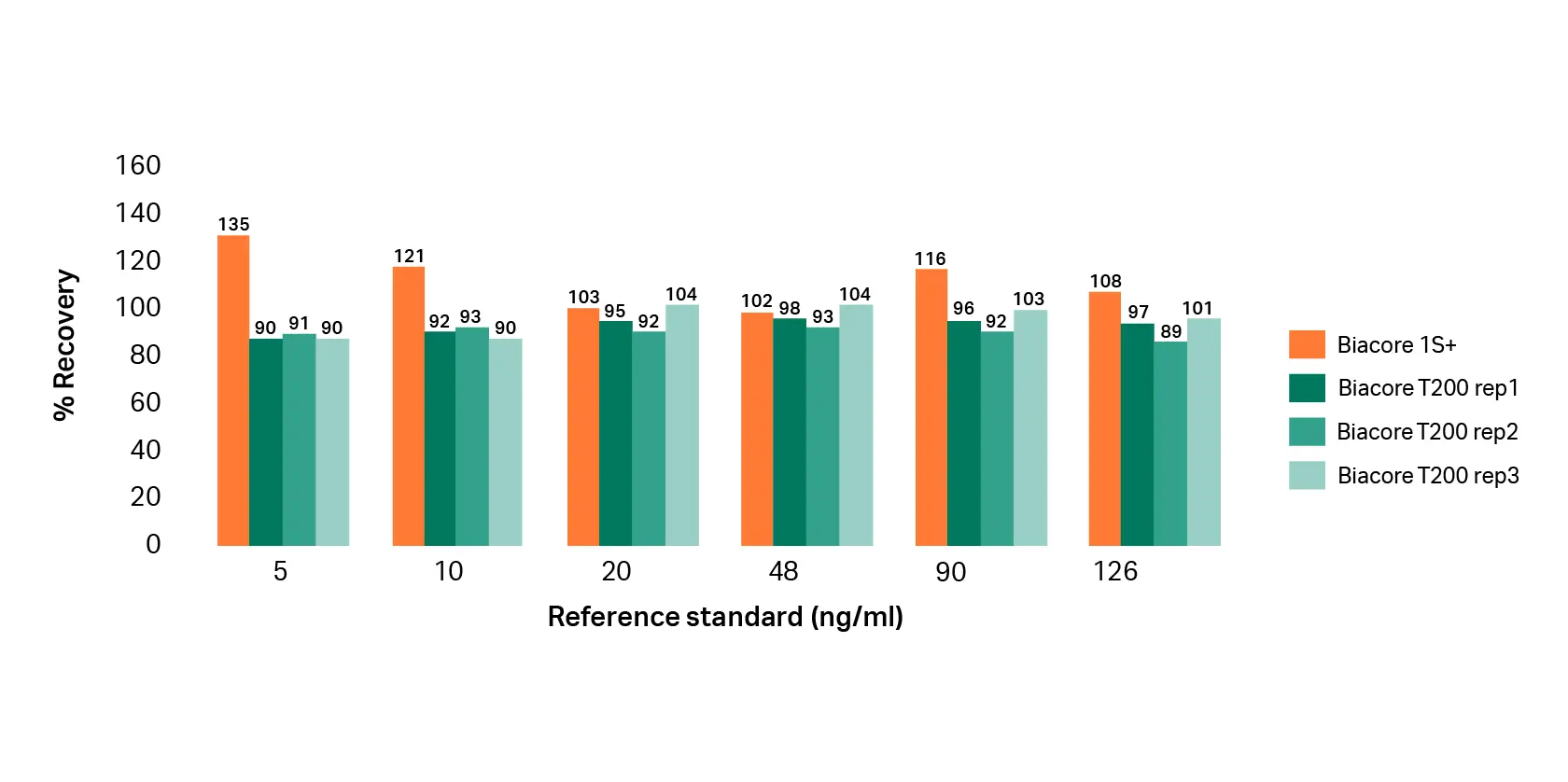 The recovery of spiked samples in DS material across six reference standard levels