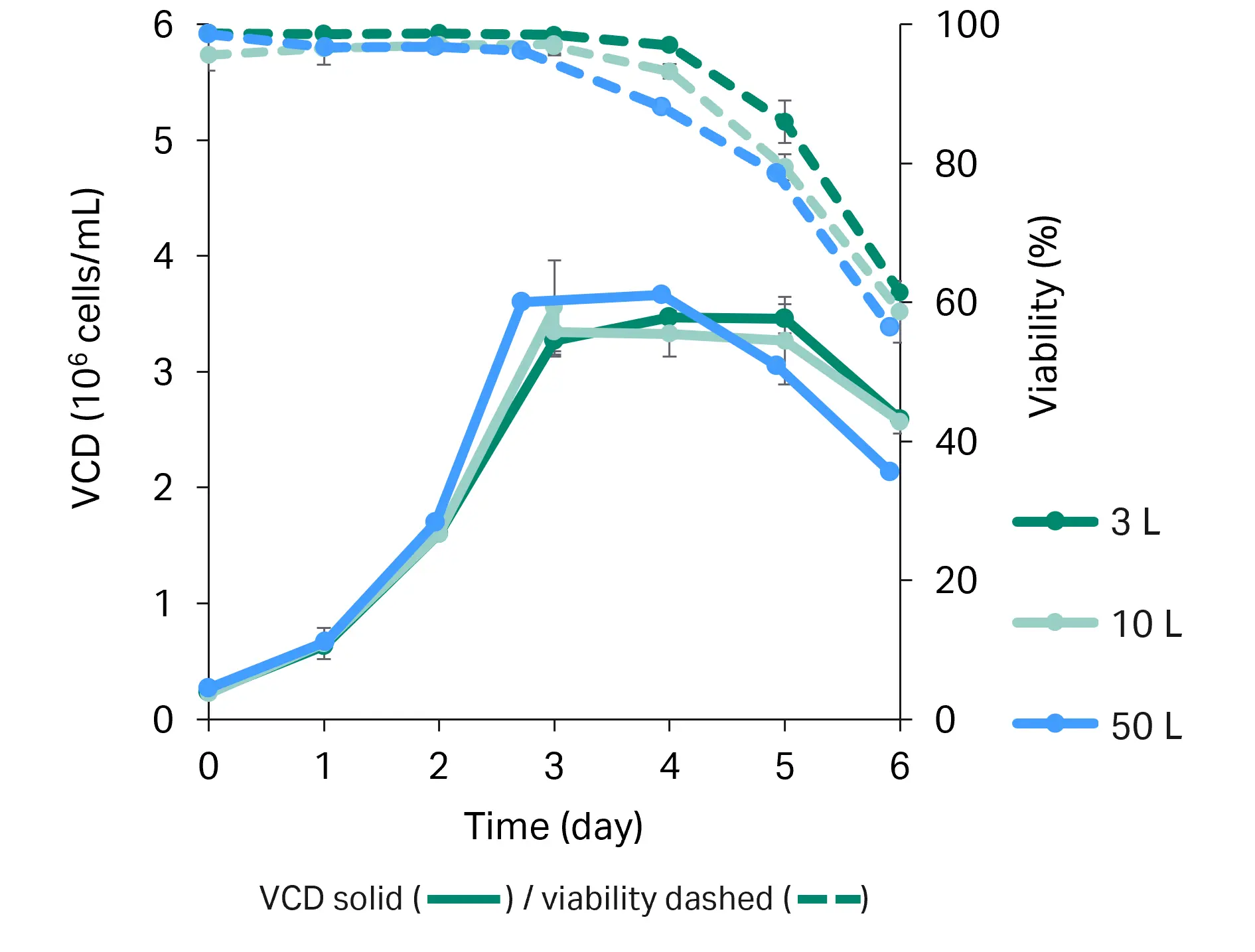 Viable cell density