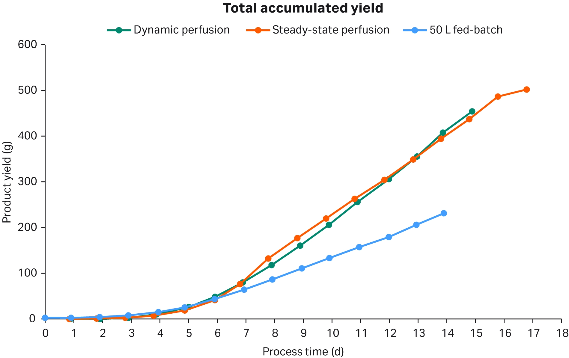 Dynamic perfusion total accumulated yield