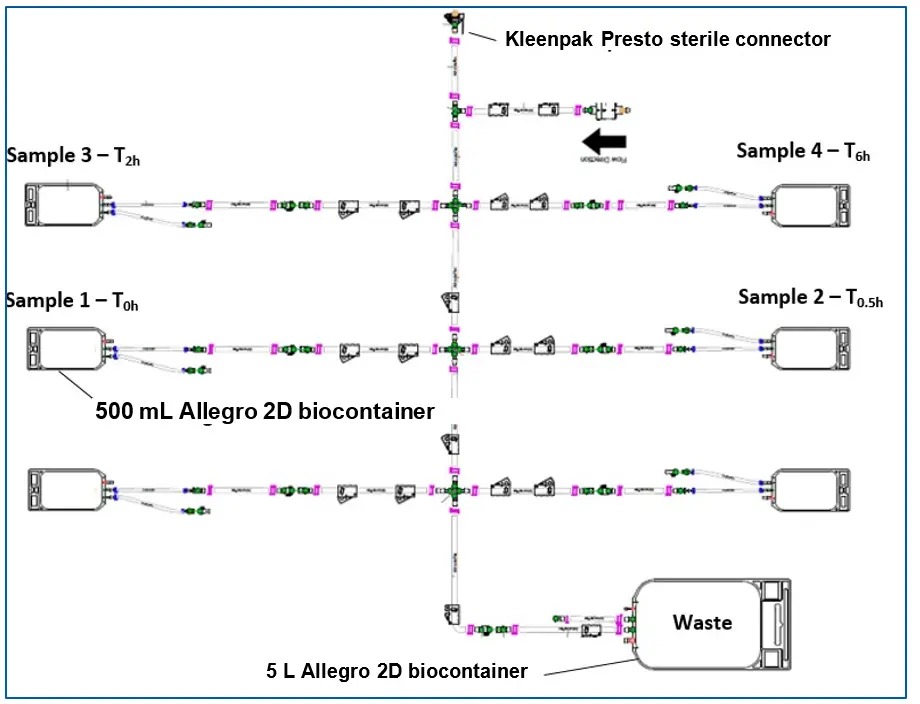 Sampling assembly of the mixer hardware and single use biocontainers