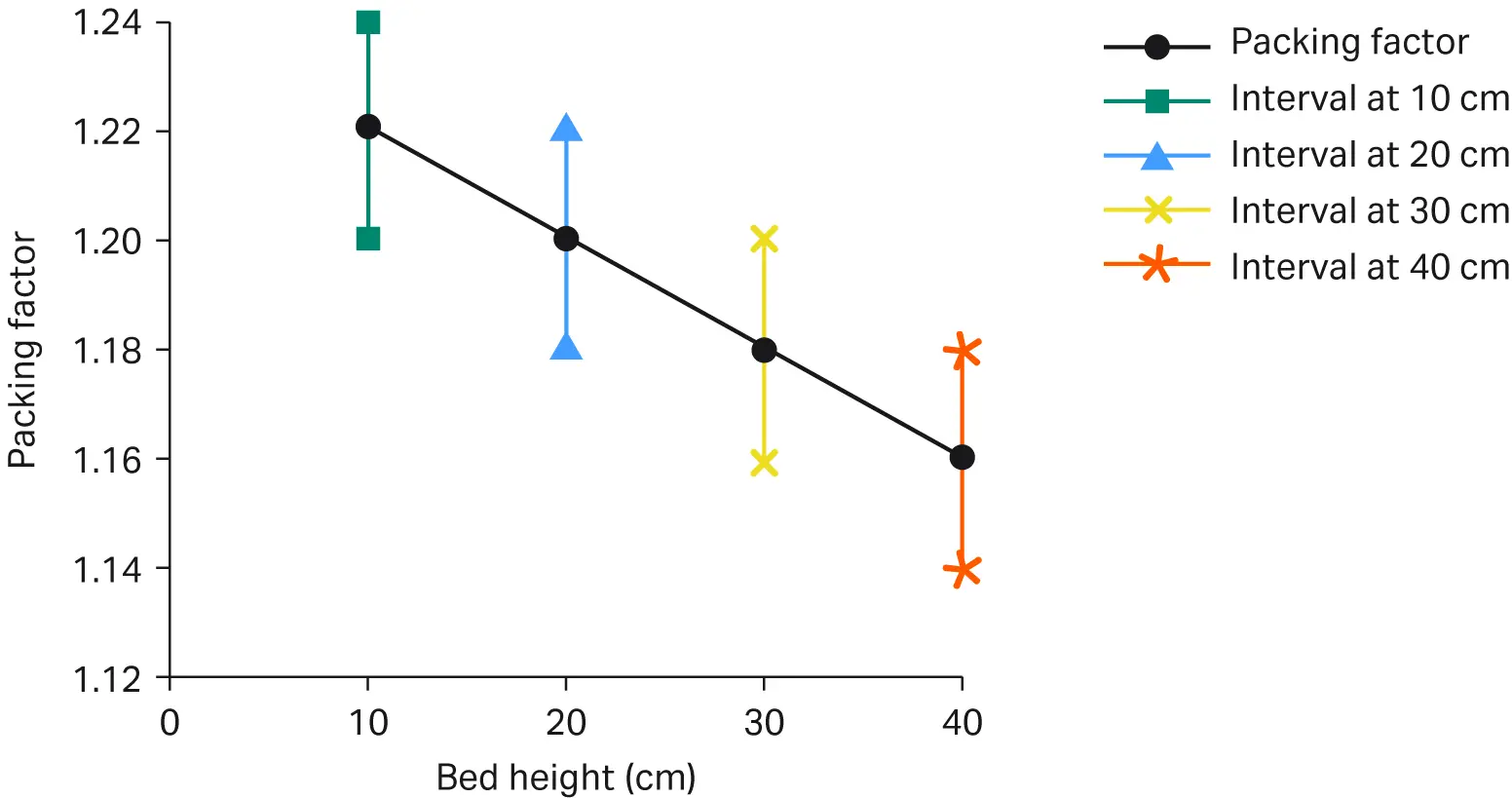 Bed height and packing factor Capto S ImpAct resin in AxiChrom 1000 column