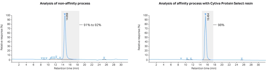Cytiva Protein Select resin - Analytical size exclusion at 214 nm on a Superdex™ 75 Increase 10/300 GL