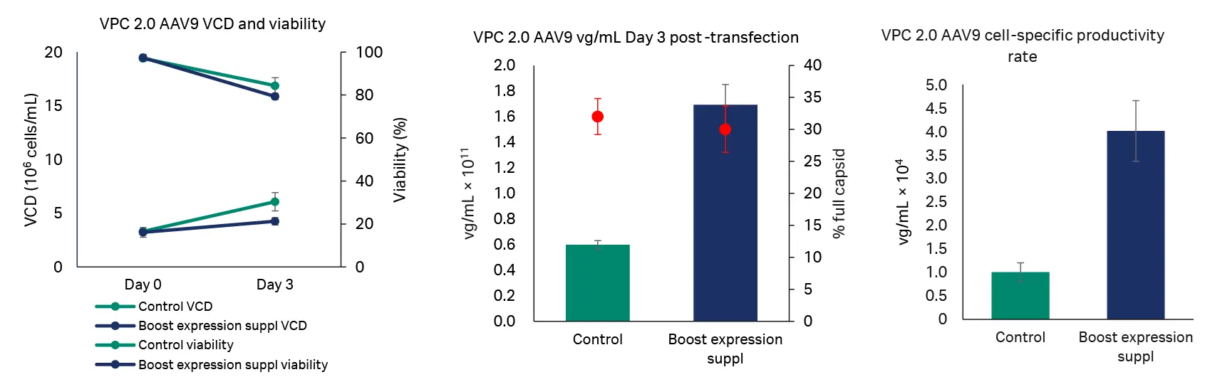 VPC 2.0 AAV9 VCD