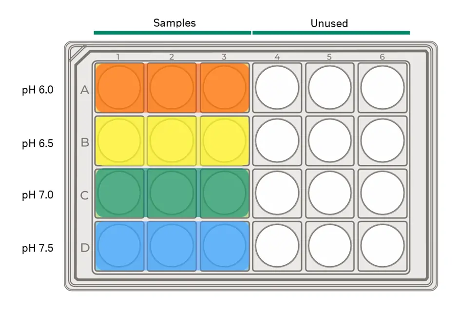 Illustration showing the wells used for ultrafiltration of samples in AcroPrep 24-well filter plate, with indicated pH.