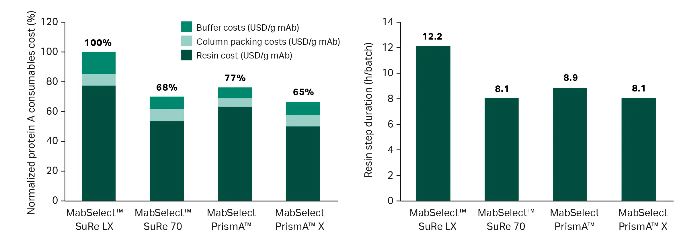 Cost per gram of mAb produced and step duration   comparisons for a clinical process scenario when rapid cycling chromatography is used
