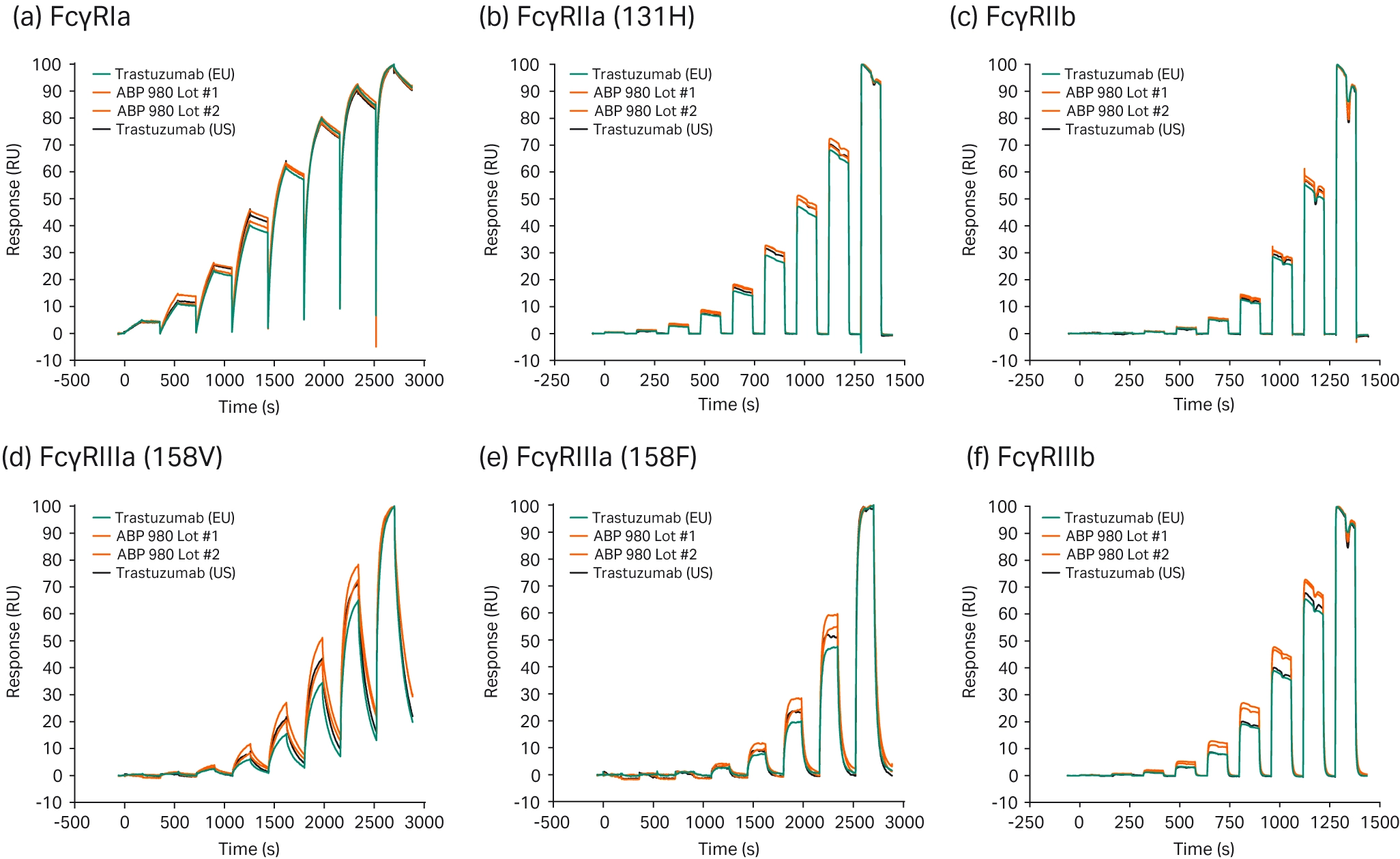 SPR sensorgram overlays comparing the biosimilars