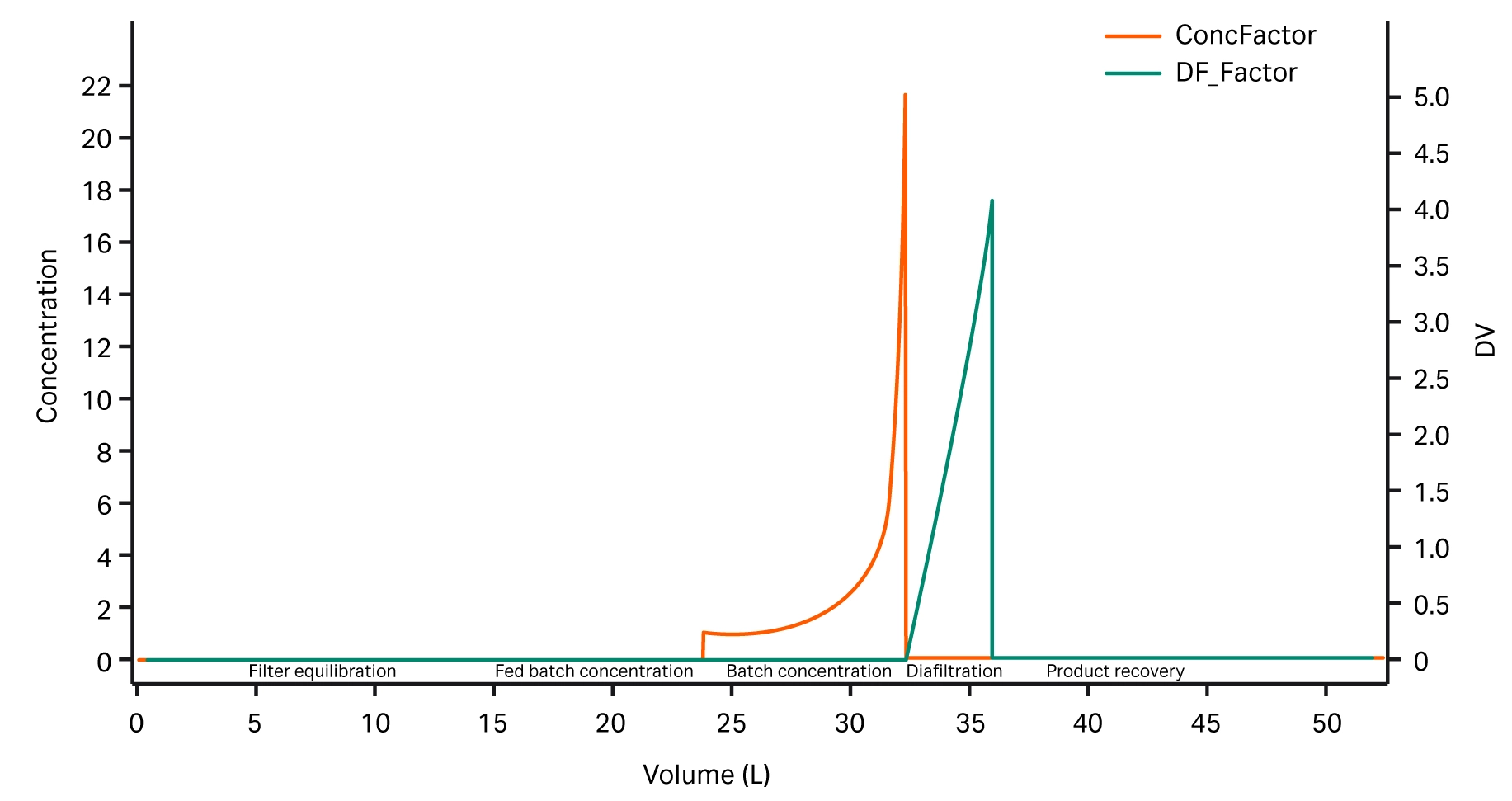 Graph showing concentration factor and diafiltration factor for phases in the TFF procedure
