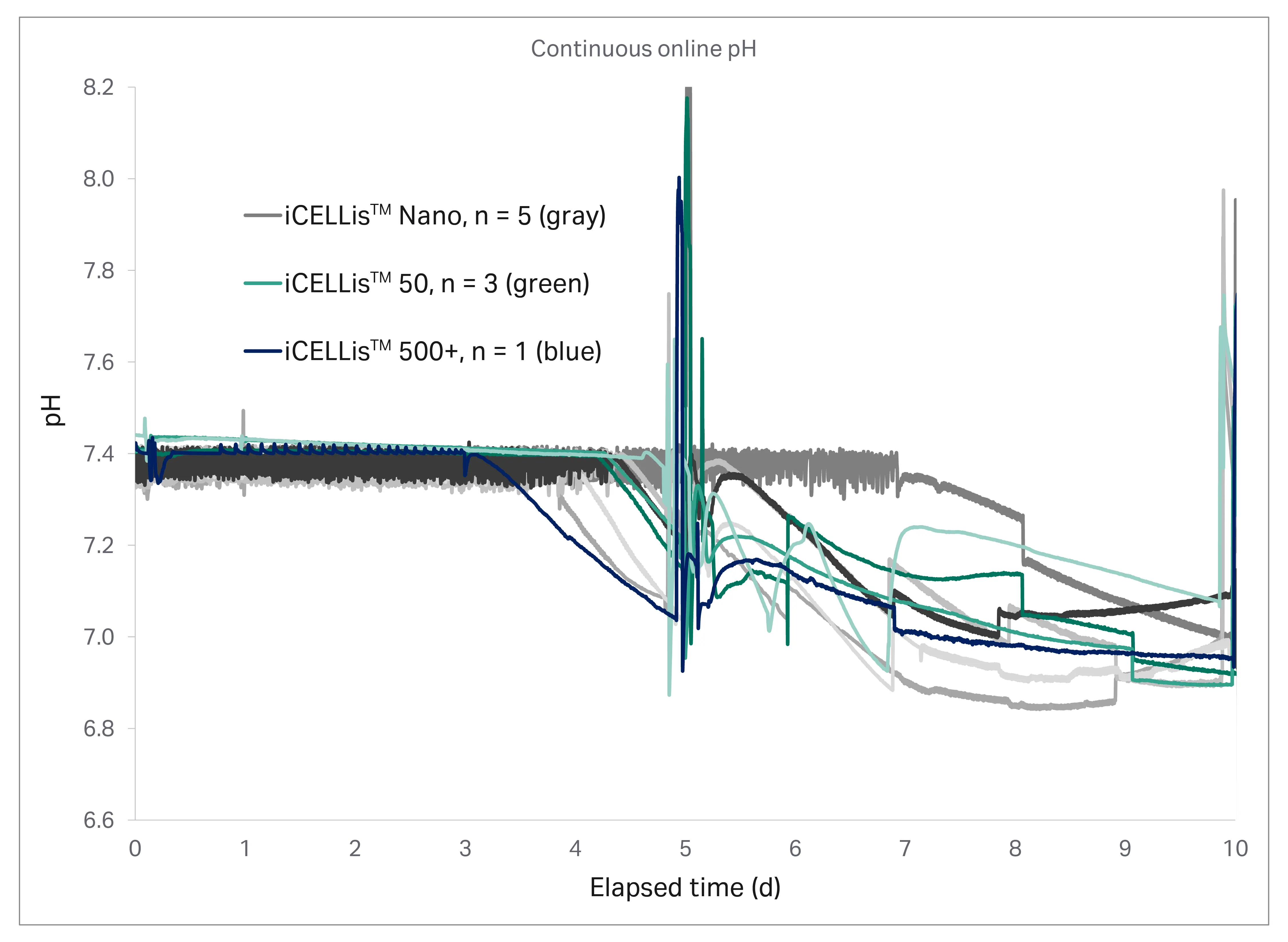 Continuous online pH trends for culture growth and production phases in different iCELLis bioreactor scales