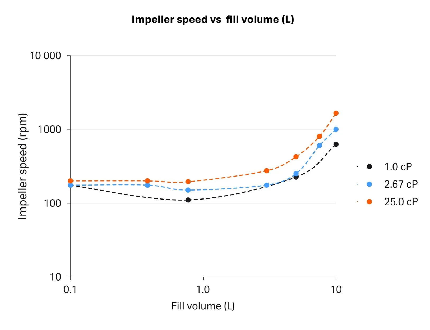 No-vortex impeller speeds across different fluid viscosities and fill volumes in the LevMixer 10 L mixer
