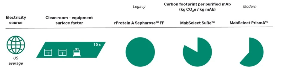 Reduced carbon footprint per kg mAb with modern protein A resin chromatography processes.