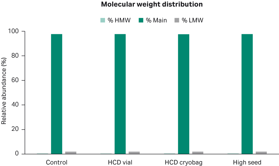 Average distribution of high-molecular, low-molecular, and main weight molecules from duplicate shake flask cultures.