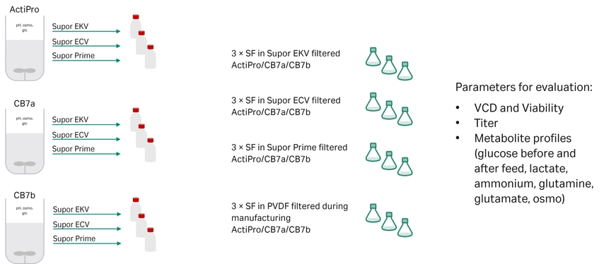 Filtration of cell culture media using high performance polyethersulfone (PES) filters