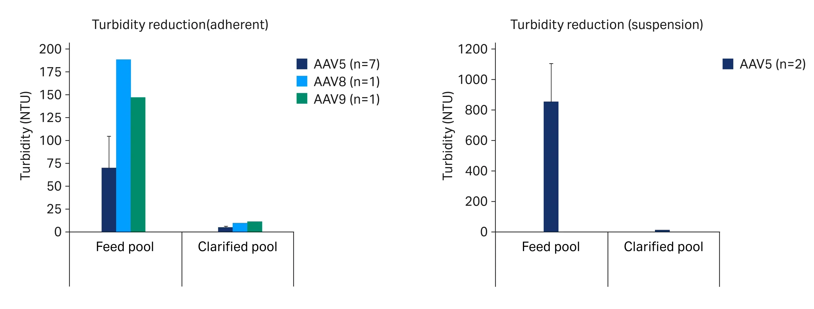 Turbidity reduction over clarification from adherent (A) and suspension (B) rAAV crude harvests. Where multiple trials were run error bars represent a 95% confidence interval.