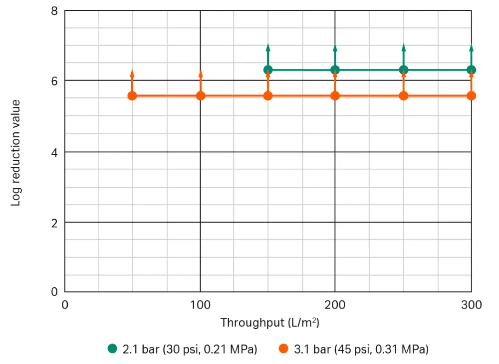 Live virus retention performance of Pegasus™ SV4 virus filter membrane