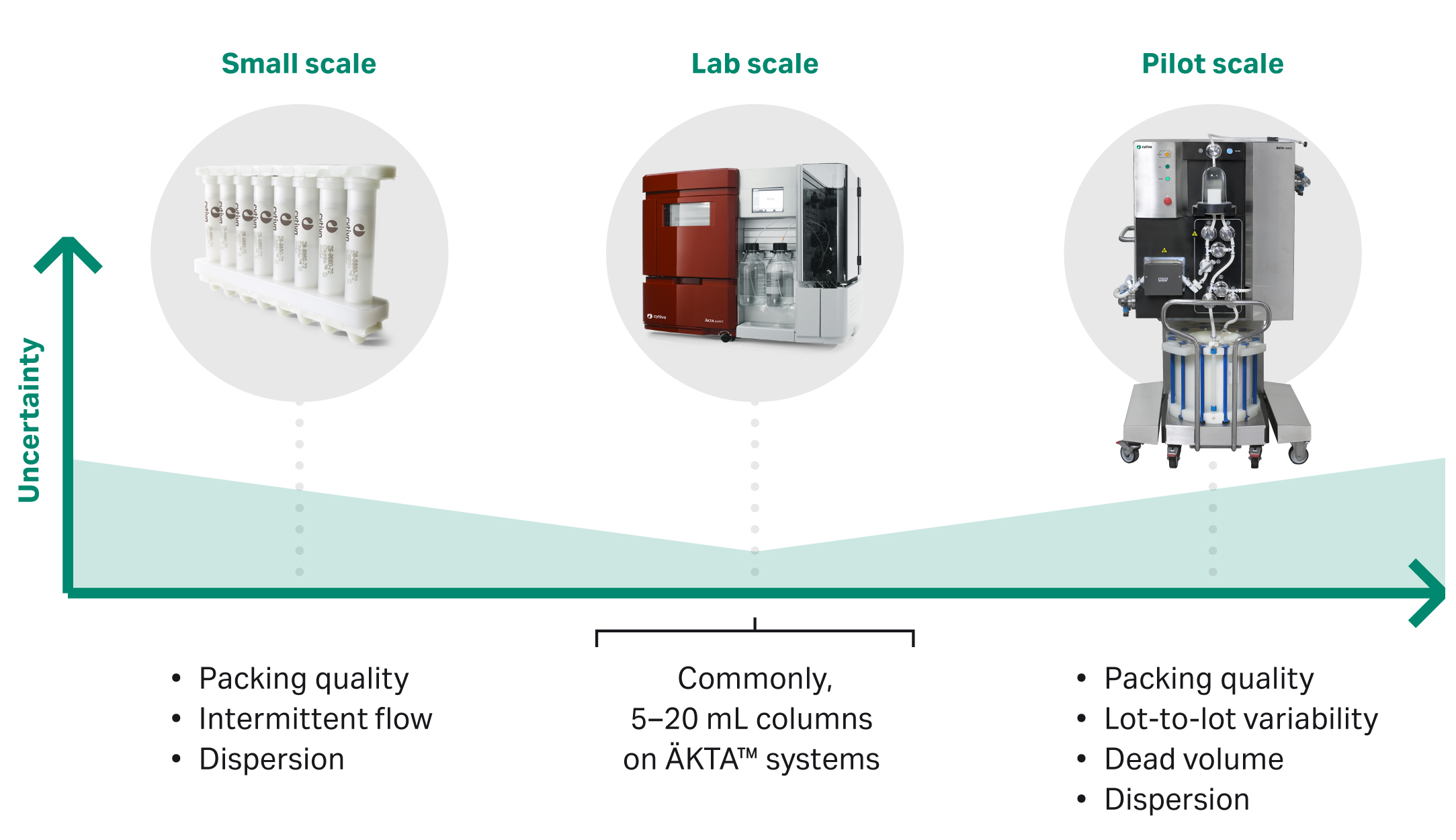 Scaleup and scaledown with mechanistic modeling FAQs Cytiva