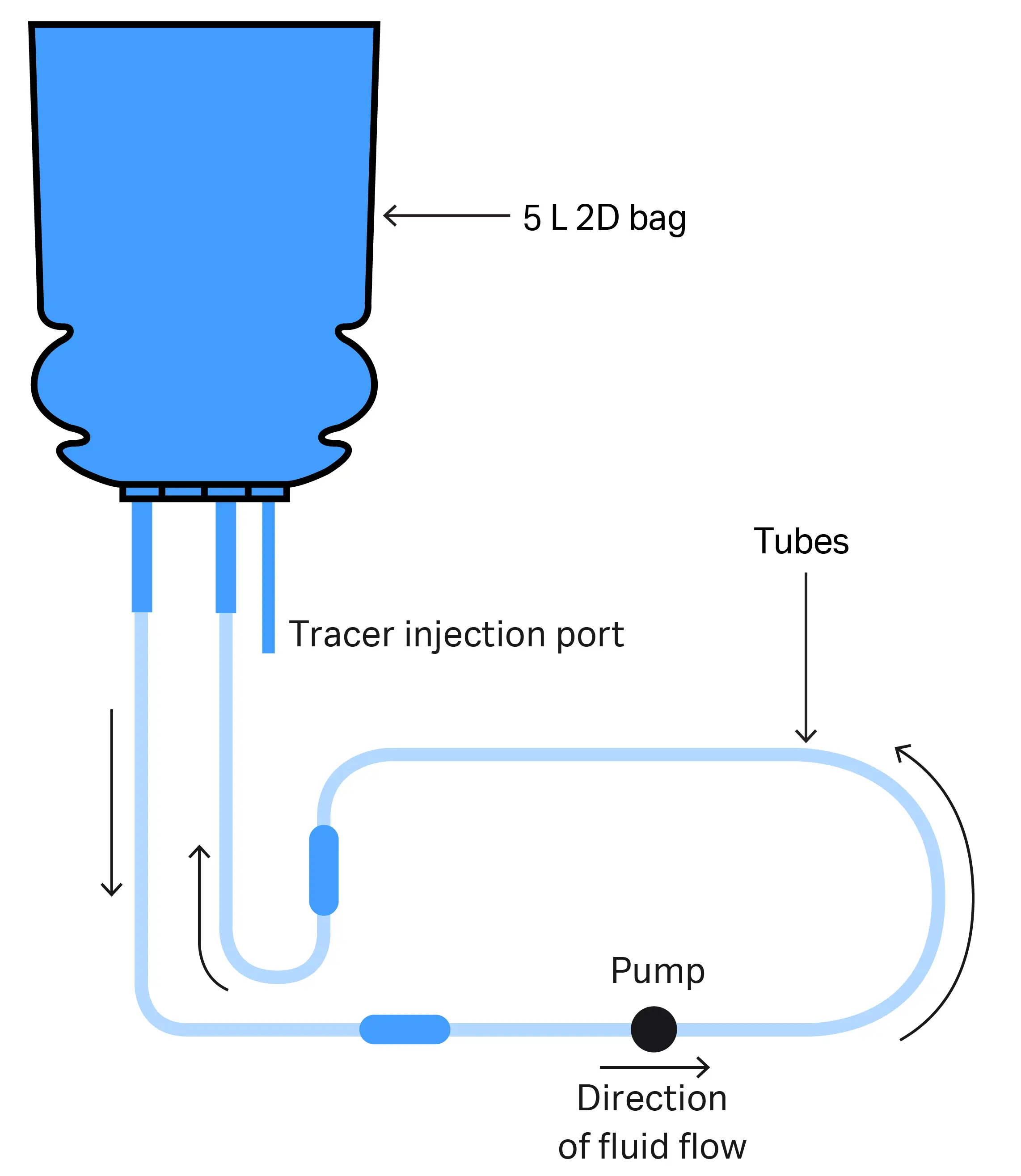 Fluid domain for ReadyCircuit bag