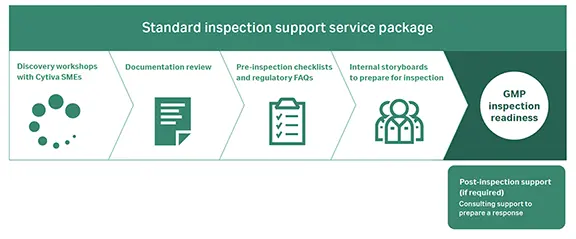 Pre- and post- GMP service support for Cytiva aseptic filling technology