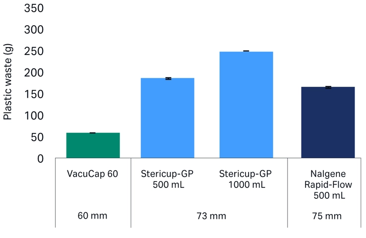 Plastic waste generated by VacuCap 60 filtration system
