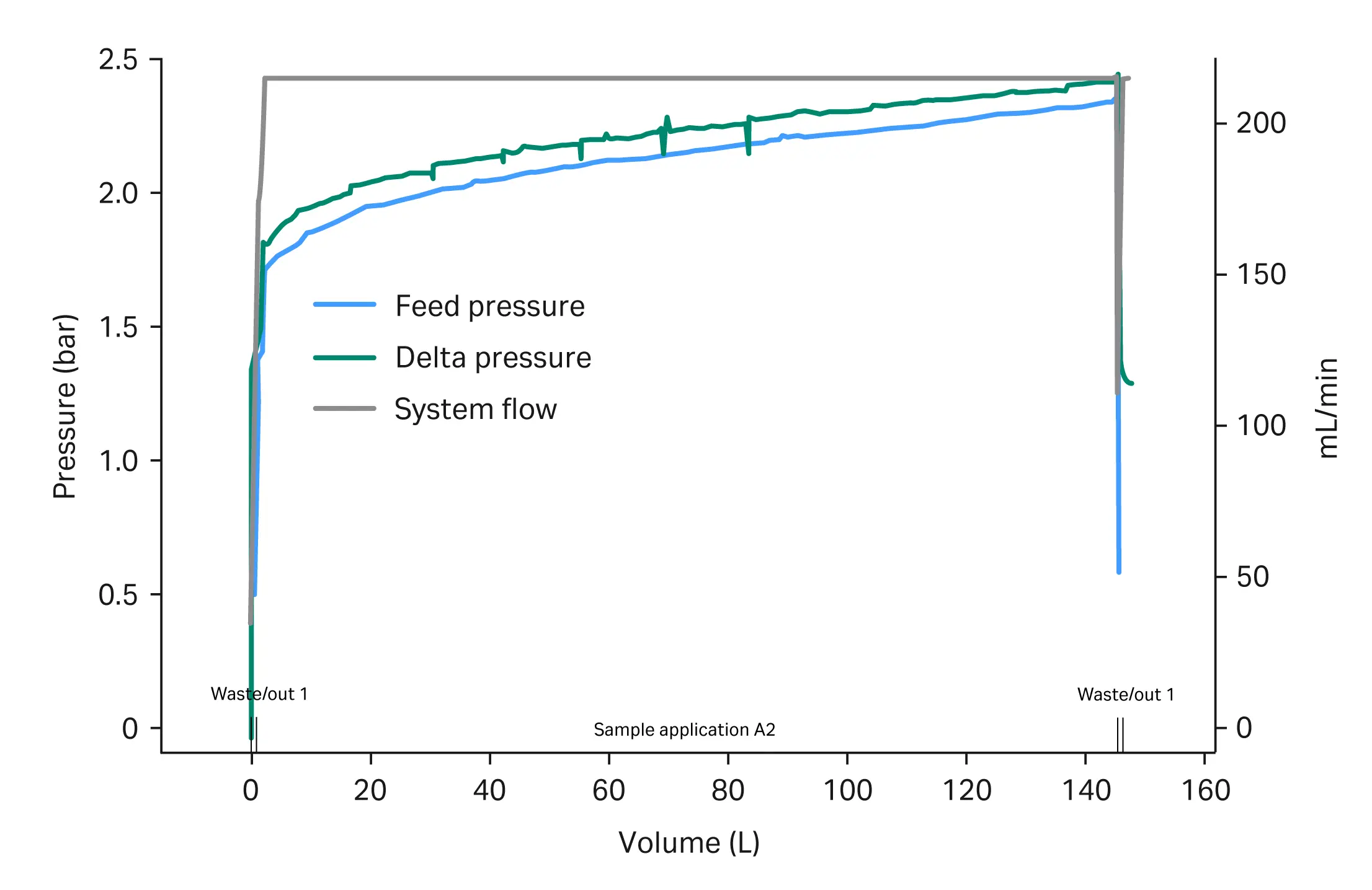 Graph showing feed pressure and delta column pressure during concentration at constant flow.