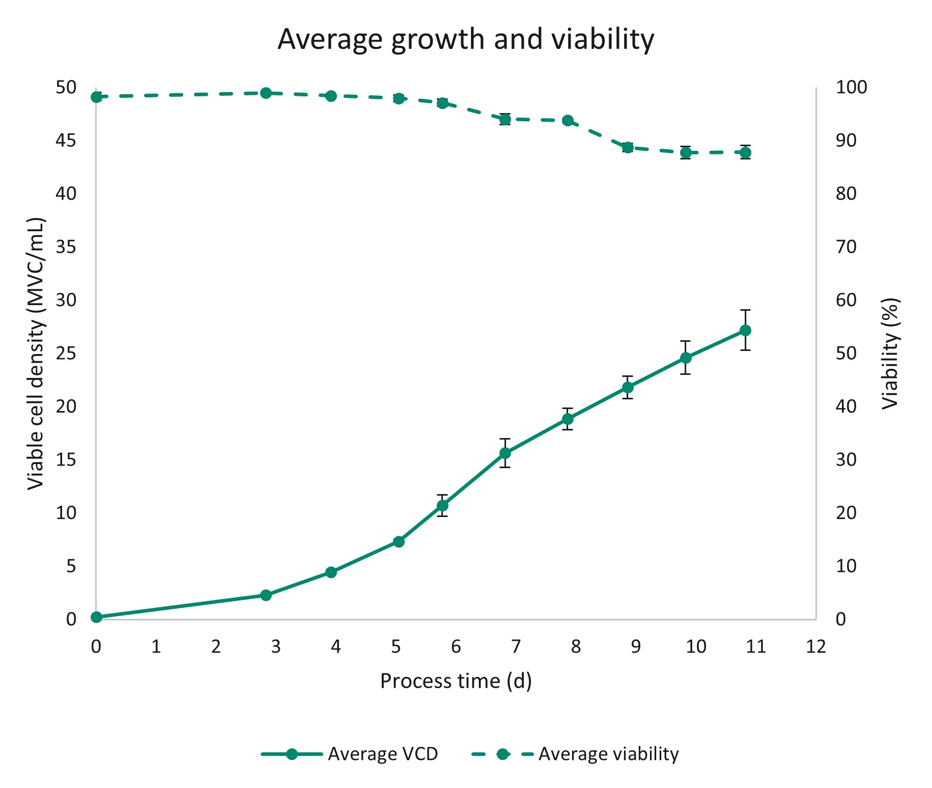 Average viable cell concentration and cell viability for the pseudo-perfusion cell culture. 