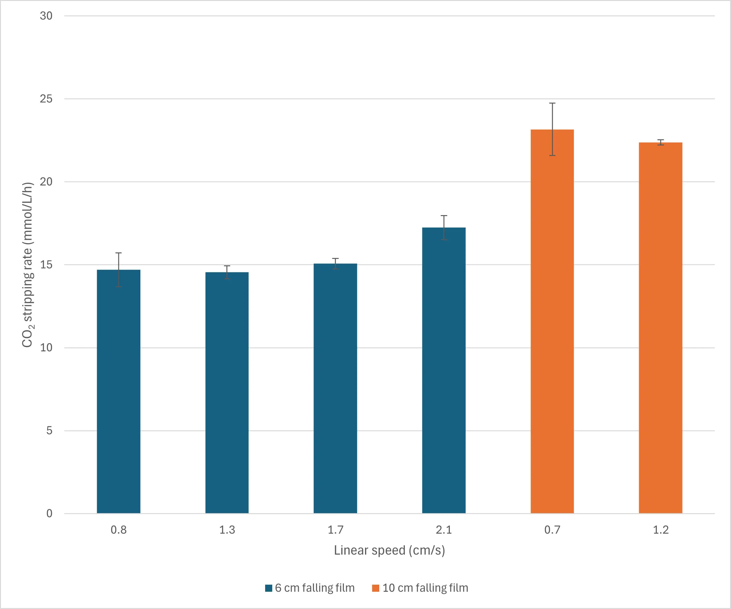 CO2 stripping results at 6 cm falling film height and 10 cm falling film height on the 33 m2 fixed bed