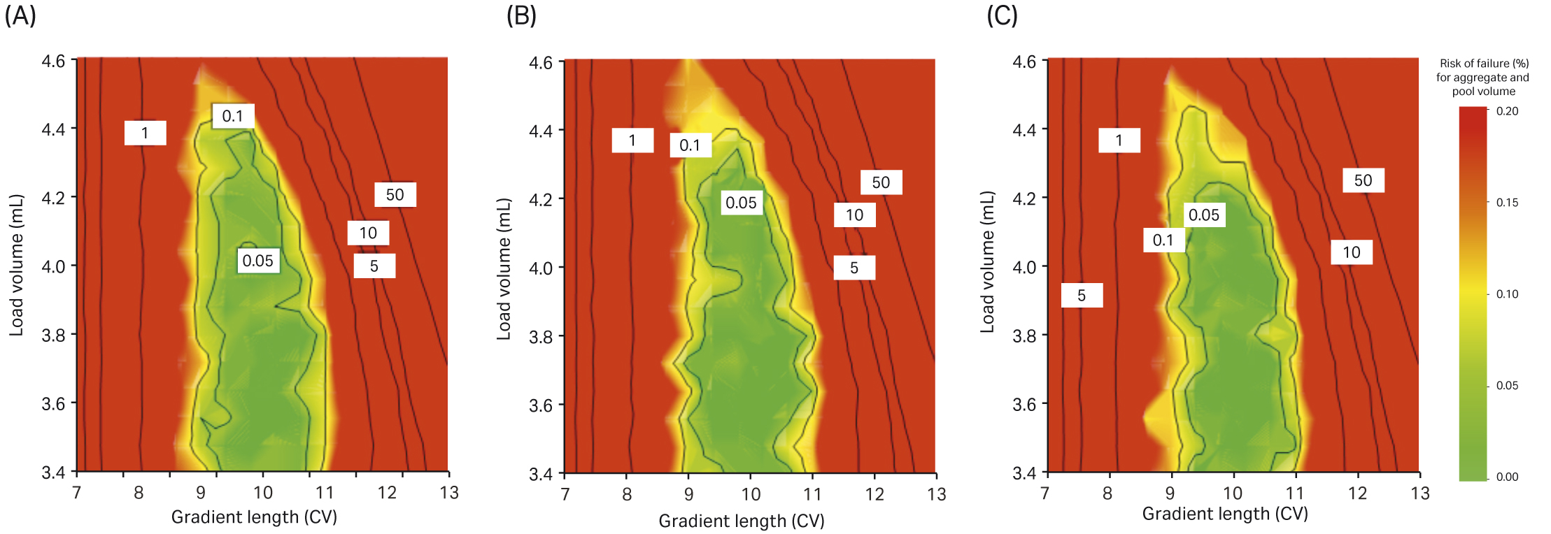 Contour plots from the Monte Carlo analysis showing risk of failing (red area), as well as running conditions to meet the desired purification performance 