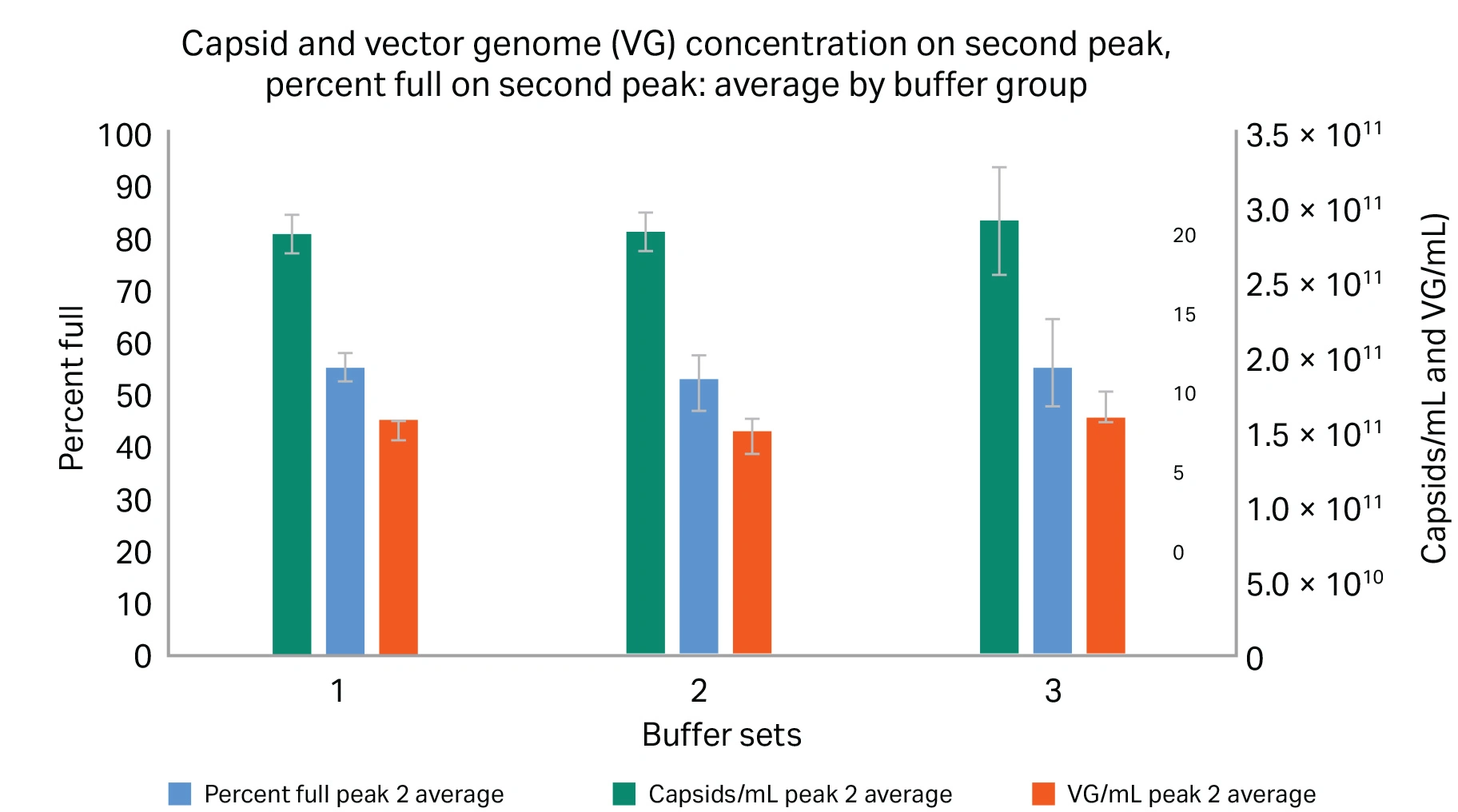 Capsid and VG concentration on second peak, percent full capsids on second peak