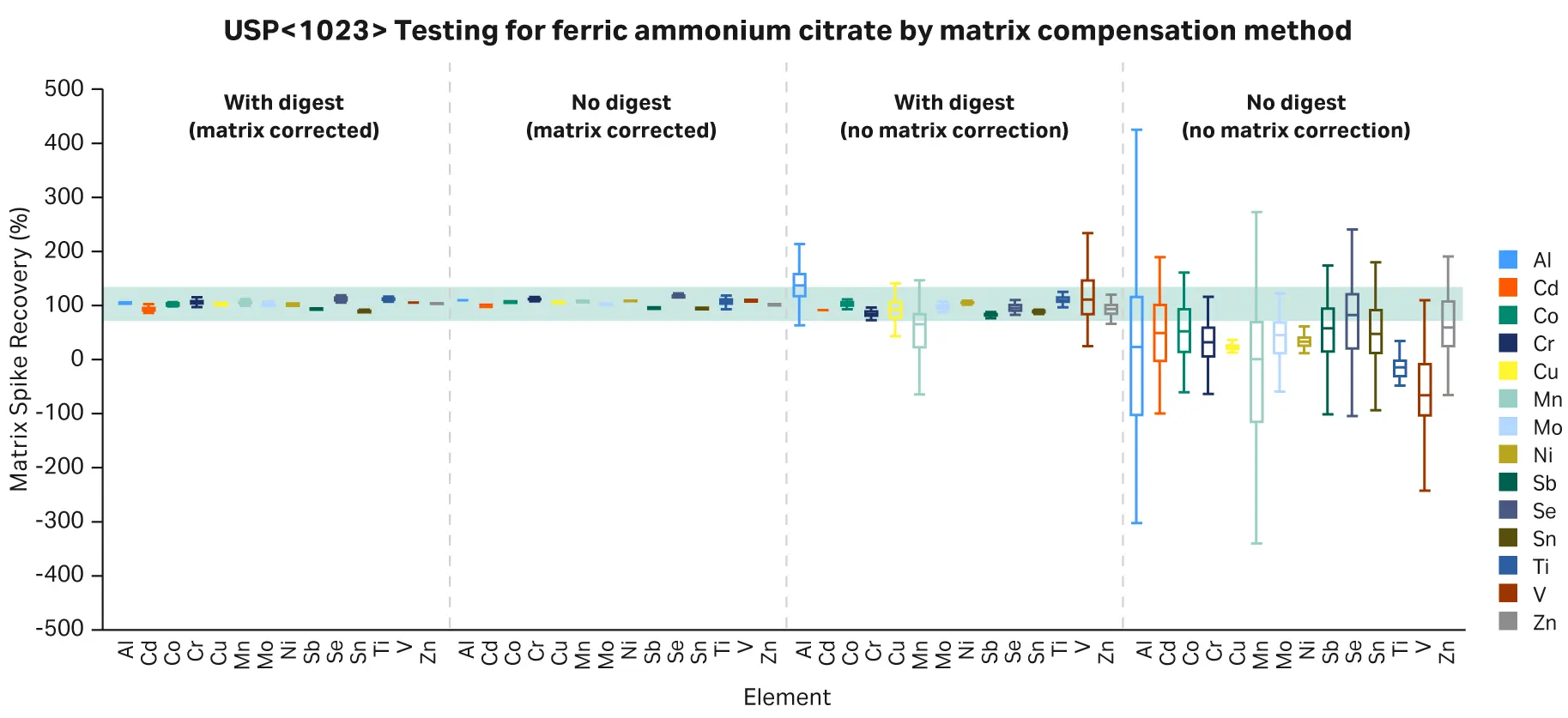 Trace metal testing of complex raw materials