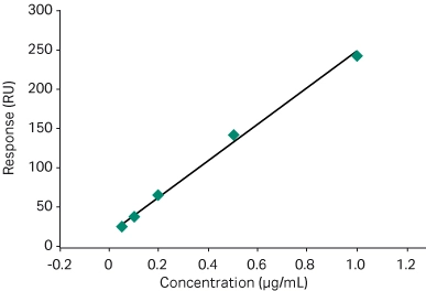 Calibration curve using purified fusion protein as standard for recovery calculations