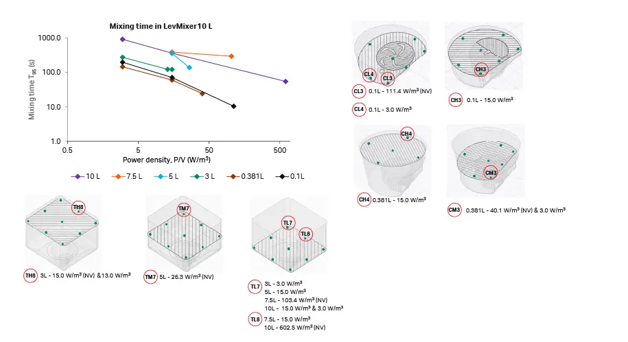 Trendlines showing the slowest T95 mixing times and the locations of the regions with the slowest mixing for each volume