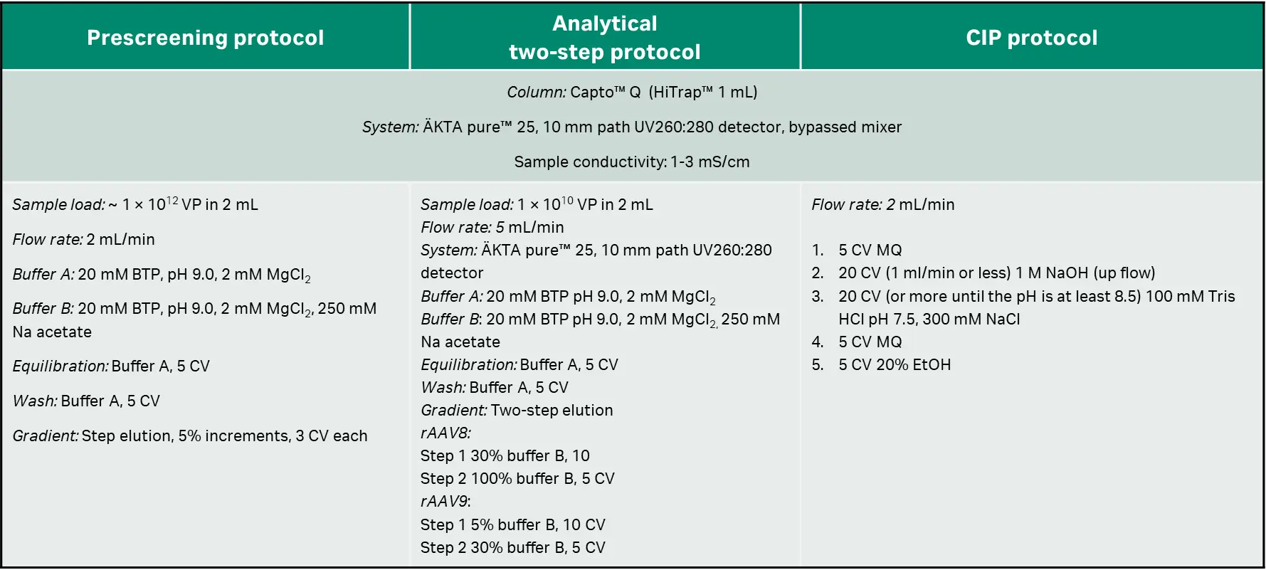 Table showing prescreening method for AAV analysis