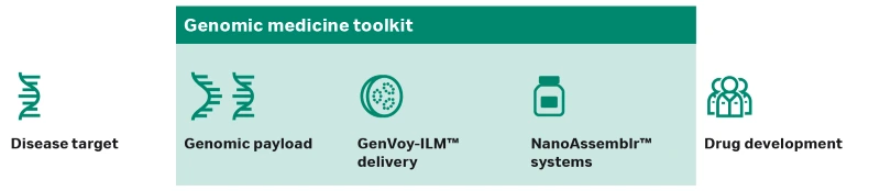 Genomic medicne toolkit