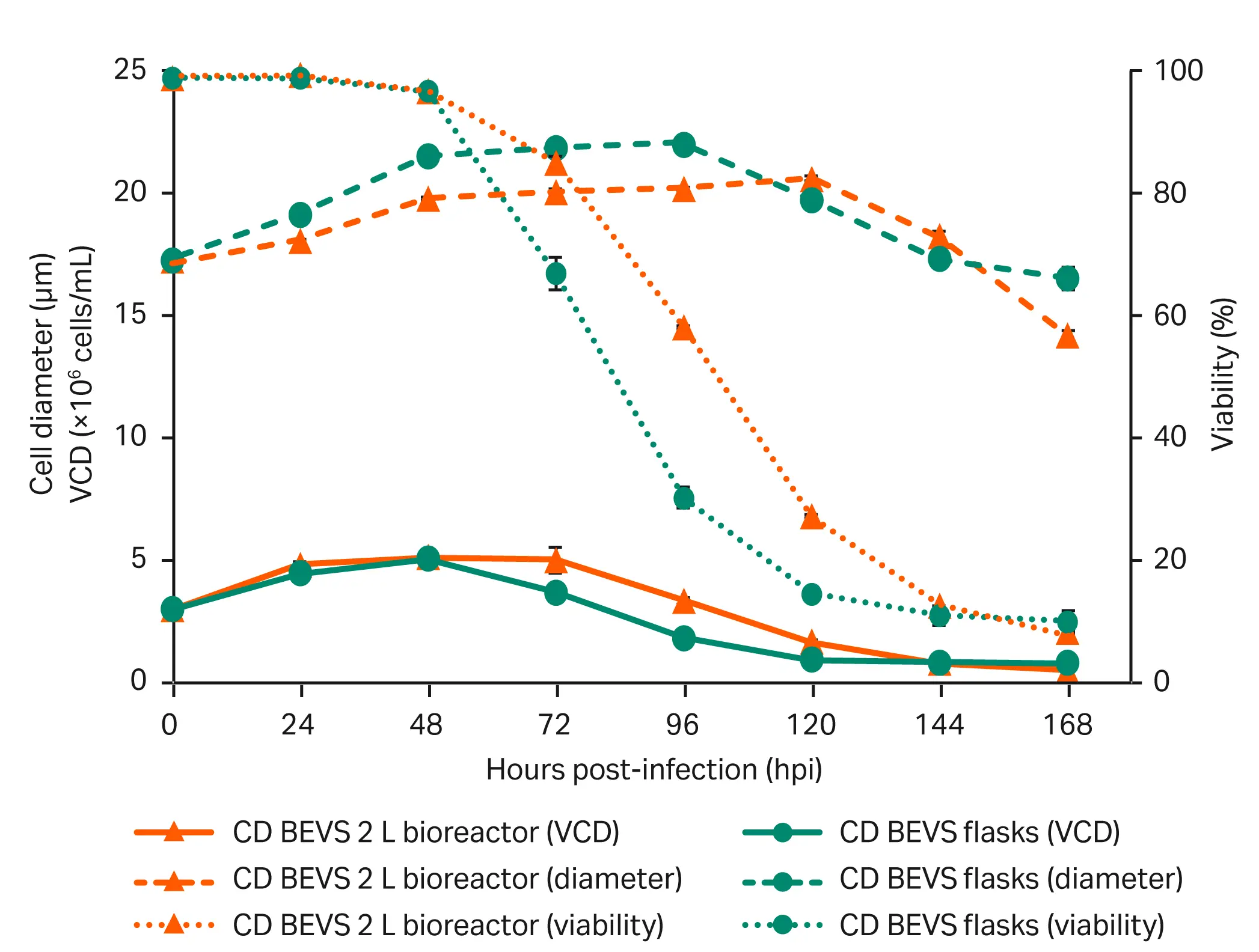 Line charts showing Sf9 viable cell density, viability, and cell diameter after BEVS infection in shake flasks and a 2 L bioreactor